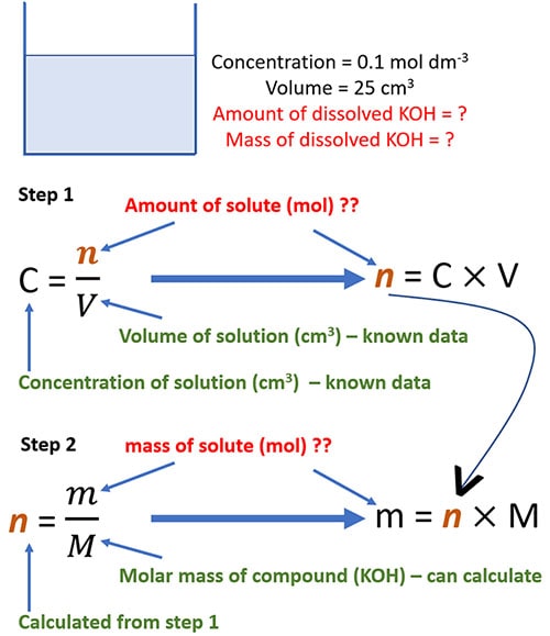 calculate mass and amount mol to prepare of 0.1 mol dm-3  KOH 25cm3 solution